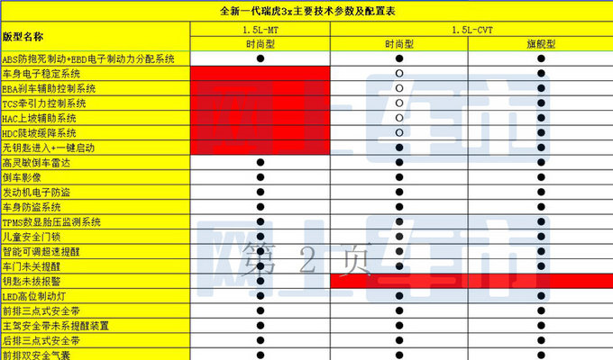 奇瑞新瑞虎3x详细配置曝光5月19日上市 仅三款车型-图7