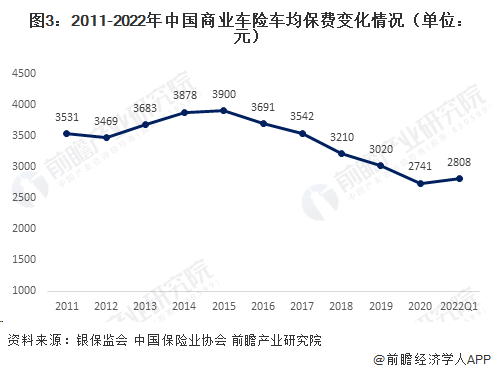 图3:2011-2022年中国商业车险车均保费变化情况(单位:元)