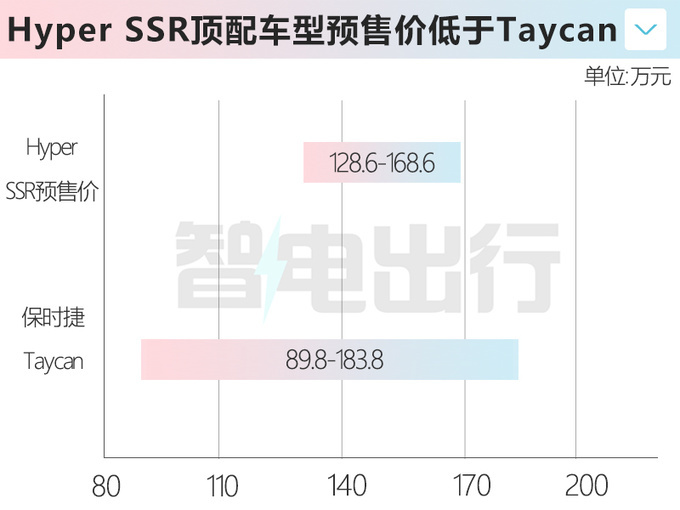 广汽埃安超跑10月9日上市预售126.8万起 1.9s破百-图1