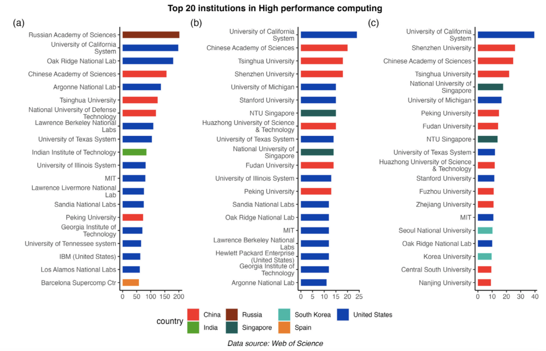 ▲ 高性能计算领域排名前20的研究机构。