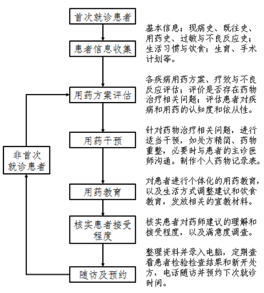 药学门诊接诊流程图 图源:广东省药学会《药学门诊试行标准》