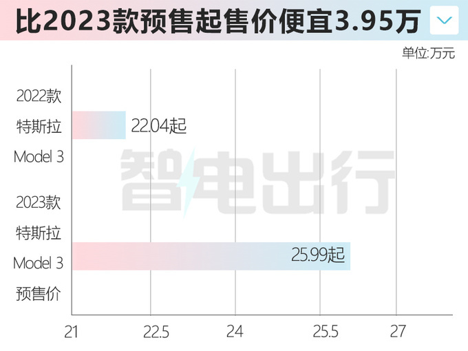 历史最低特斯拉老款Model 3清库存 售22.04万-图1