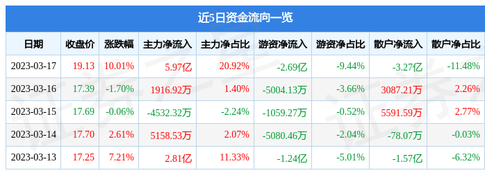 3月17日大华股份涨停分析：远程办公，人工智能，数字经济概念热股