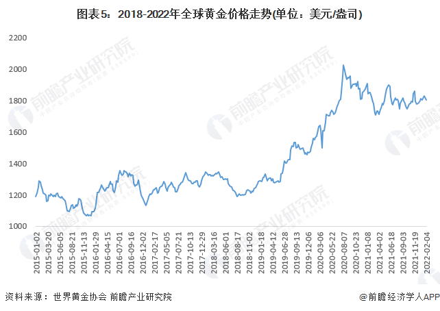 图表5:2018-2022年全球黄金价格走势(单位:美元/盎司)