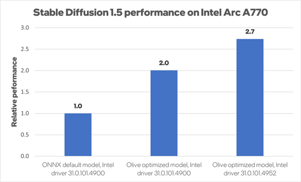 Intel Arc显卡又打鸡血:Stable Diffusion大踏步提速2.7倍