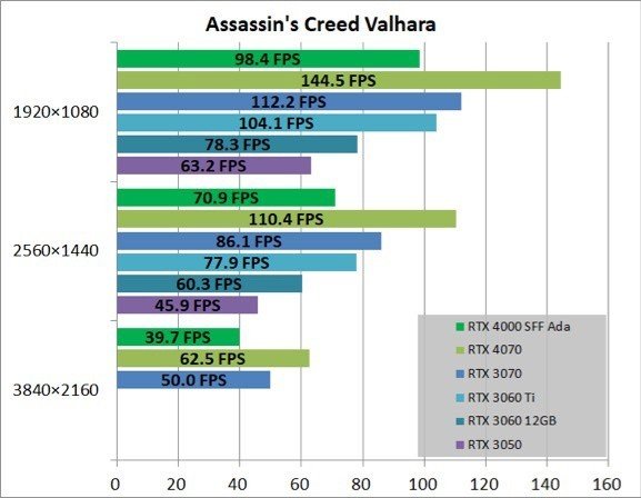 英伟达RTX 4000 ADA SFF工作站显卡测试:70W功耗,性能接近RTX 3060 Ti