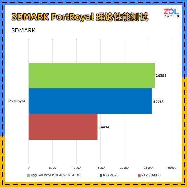 索泰RTX 4090 PGF OC显卡评测 高规新旗舰首秀