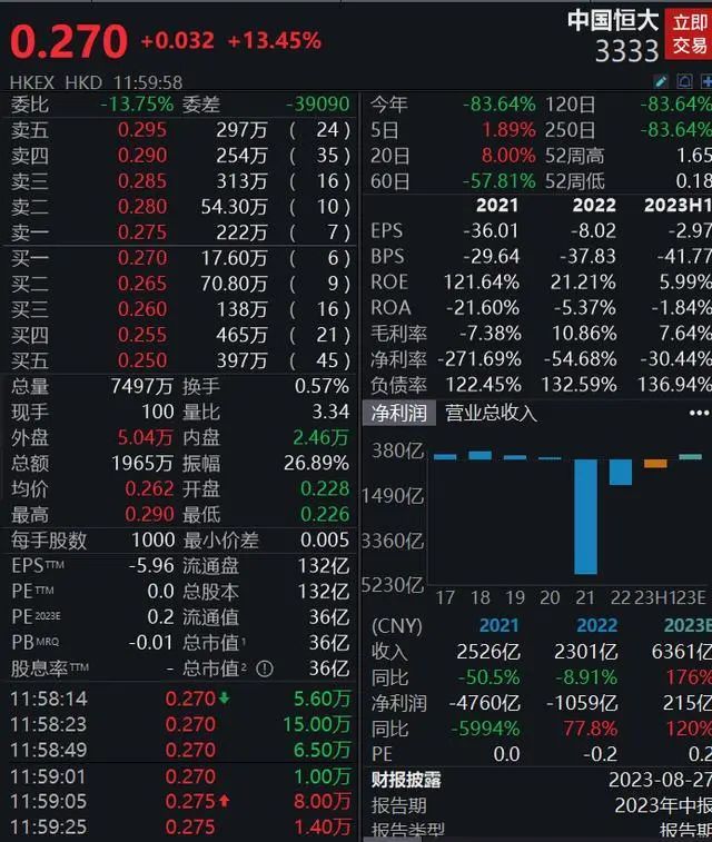 他卸任恒大地产董事长！中国恒大被指“从未盈利”？公司紧急回应_凤凰网