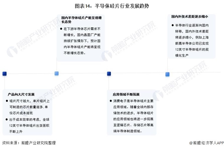 图表14:半导体硅片行业发展趋势