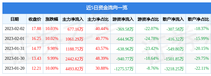 2月2日同为股份涨停分析：外贸受益概念，人工智能，人脸识别概念热股