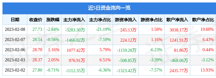 数字认证（300579）2月8日主力资金净卖出3283.30万元