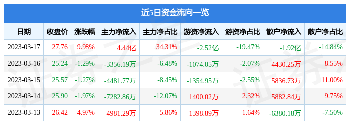 3月17日神州数码涨停分析：华为昇腾，人工智能，信创概念热股