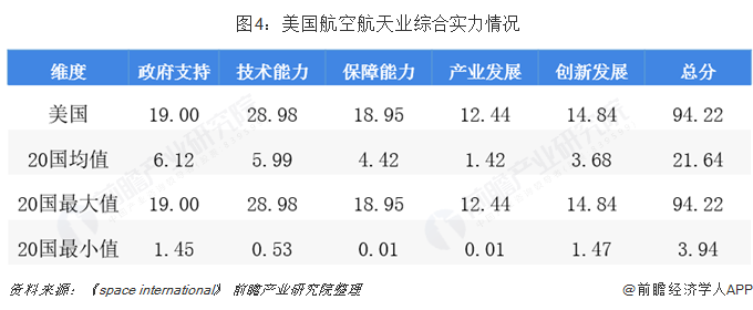 图4:美国航空航天业综合实力情况