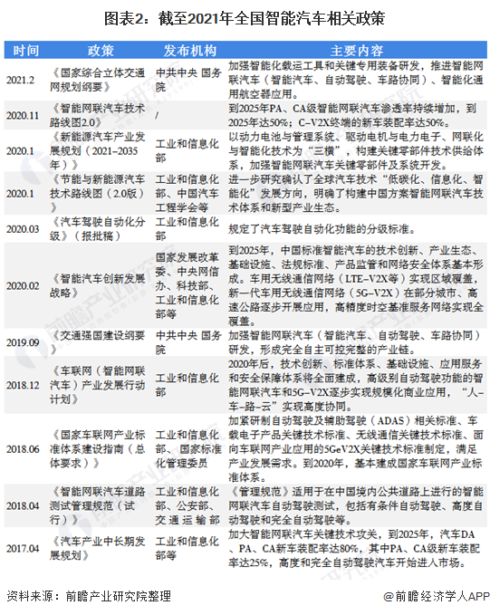 图表2:截至2021年全国智能汽车相关政策