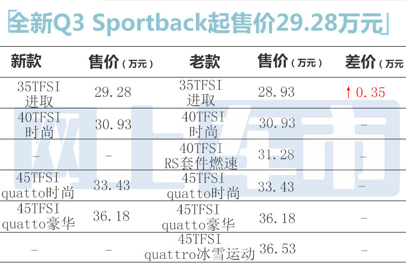 官方涨价奥迪新Q3售27.98-32.62万元 换1.5T-图6