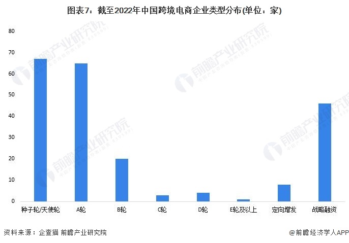 图表7:截至2022年中国跨境电商企业类型分布(单位:家)
