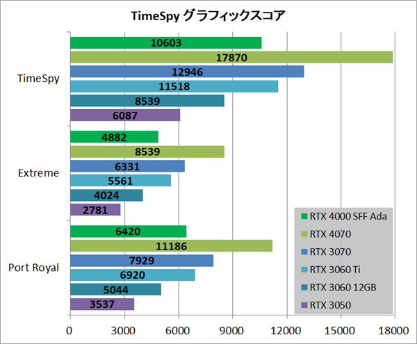 RTX 4000半高小卡实测:性能媲美3060 Ti、功耗低了65%!
