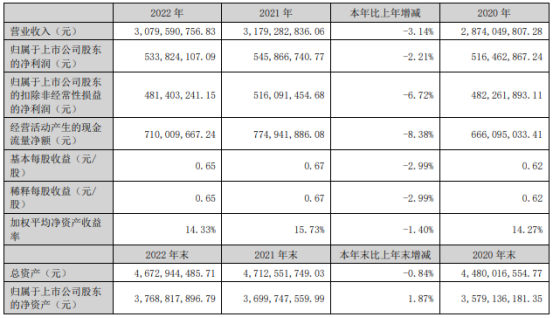 富安娜2022年营收30.8亿 净利5.34亿 董事长林国芳薪酬215.77万