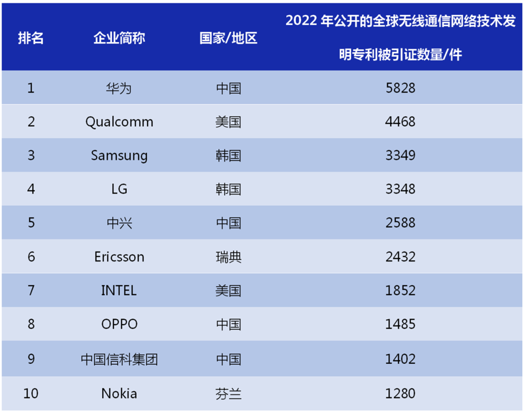 2022年全球无线通信网络技术百强企业专利被引证数量TOP10 数据来源：incoPat