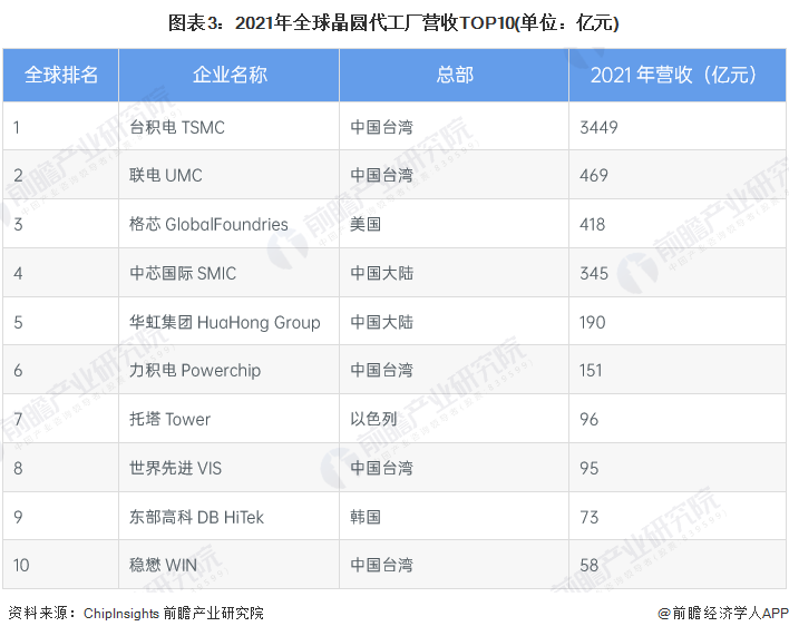 图表3:2021年全球晶圆代工厂营收TOP10(单位:亿元)