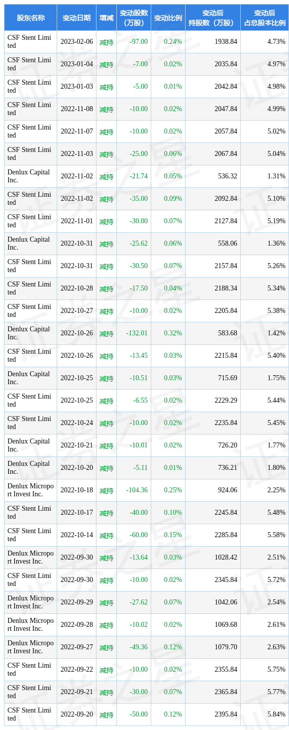 3月31日赛诺医疗现1笔折价11.97%的大宗交易 合计成交2685万元