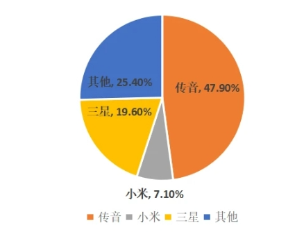 截至2022年初，传音手机与其他品牌在非洲市场的占有率