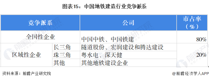 图表15:中国地铁建造行业竞争派系