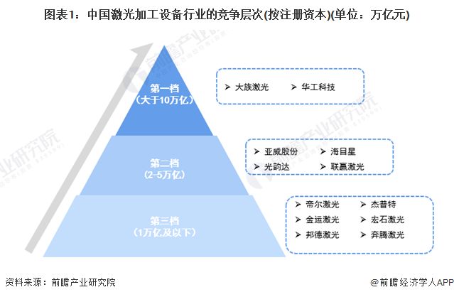 图表1:中国激光加工设备行业的竞争层次(按注册资本)(单位:万亿元)