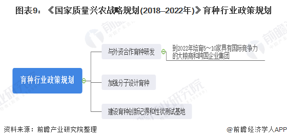 图表9:《国家质量兴农战略规划(2018—2022年)》育种行业政策规划