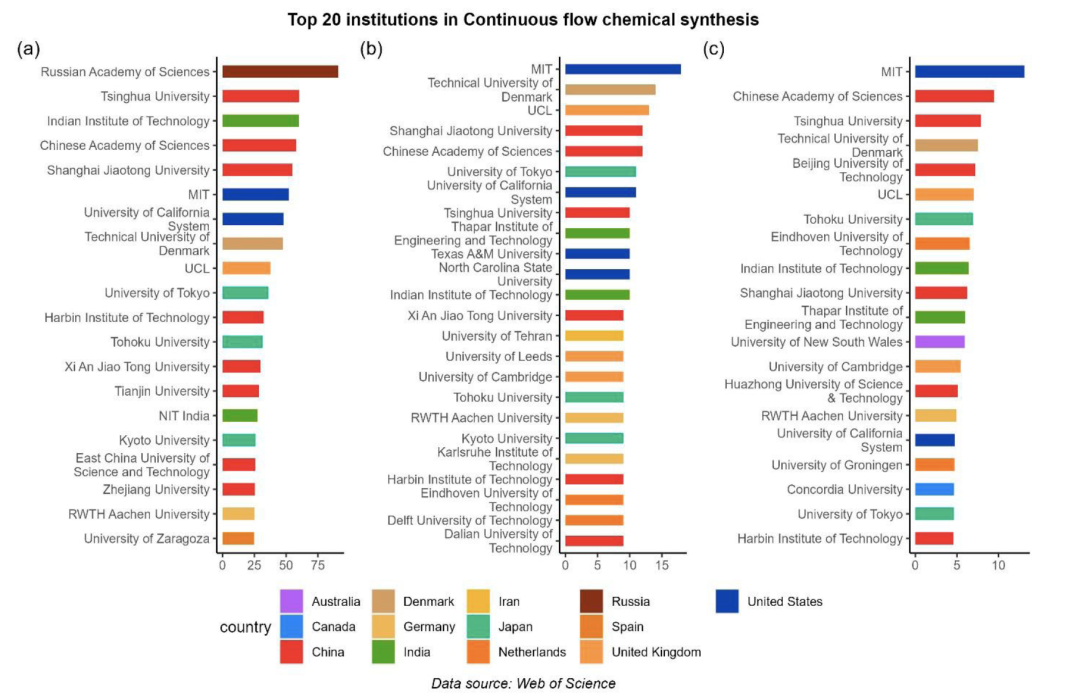 ▲ 连续流动化学合成领域排名前20的研究机构。