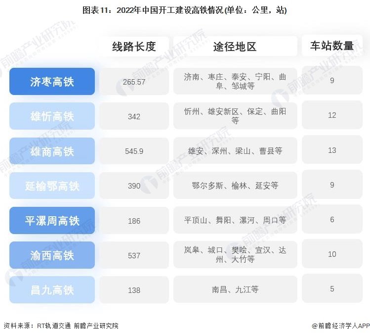 图表11:2022年中国开工建设高铁情况(单位:公里,站)