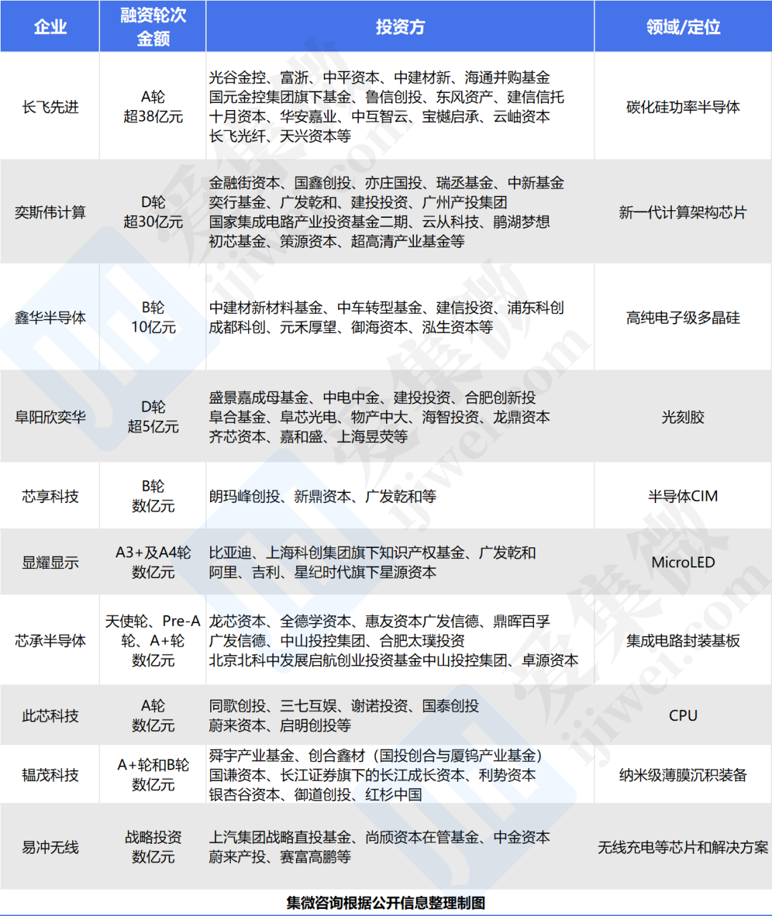 增长】6月材料设备赛道融资事件占三成，吸金超24亿元；上半年IC设计收入1349亿元增长超3%；武汉人工智能企业数达650家
