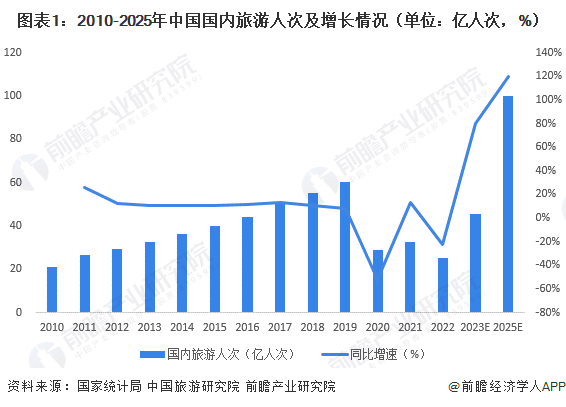 图表1:2010-2025年中国国内旅游人次及增长情况(单位:亿人次,%)