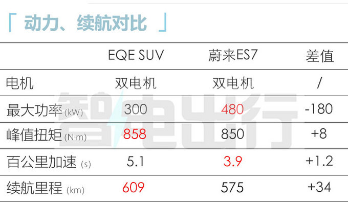 奔驰EQE SUV卖48.6-63.06万增10项中国专属配置-图1