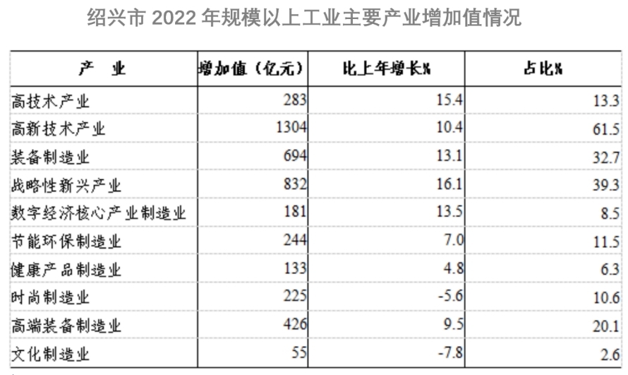 来源：《2022年绍兴市国民经济和社会发展统计公报》