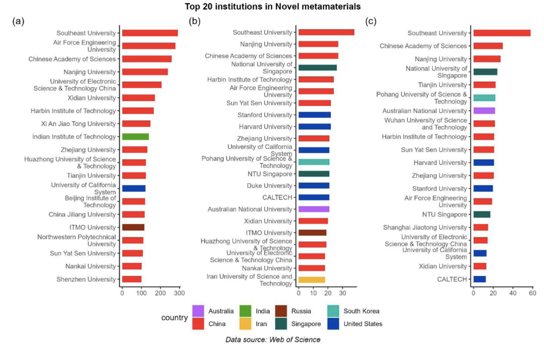▲ 新型超材料领域排名前20的研究机构。