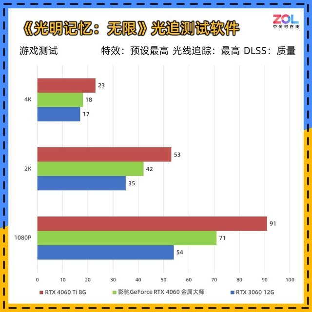 影驰RTX 4060金属大师评测 宇宙魔方 Allspark