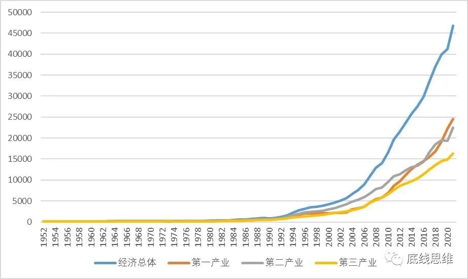 数据来源：《中国统计年鉴》，获取自中经网统计数据库。图表由路风教授提供。