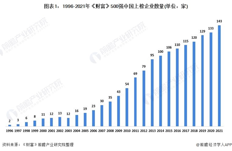 图表1:1996-2021年《财富》500强中国上榜企业数量(单位:家)