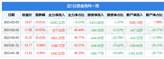 2月3日同为股份涨停分析：人工智能，人脸识别，智慧安防概念热股