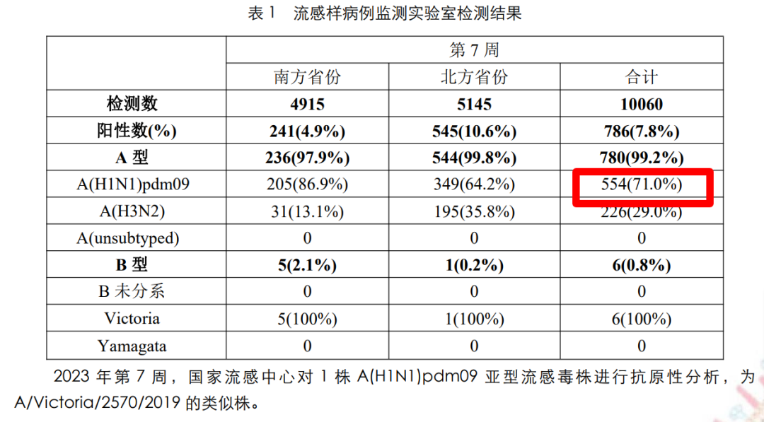 图片来源:国家流感中心周报(第 7 周)