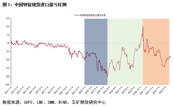 锌：内外价差回顾与展望