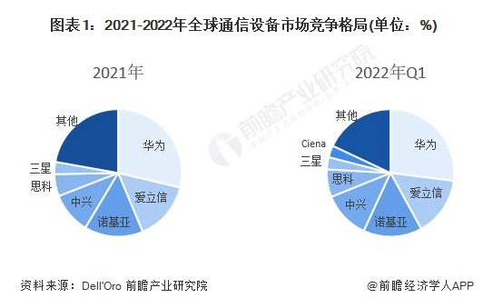 2021-2022年全球通信设备市场竞争格局