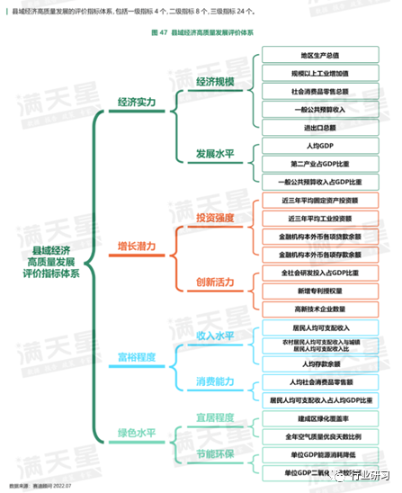 图1-2 赛迪县域经济百强评价体系指标（右）