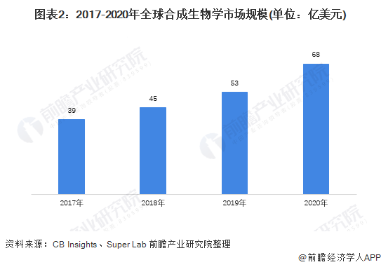 图表2:2017-2020年全球合成生物学市场规模(单位:亿美元)