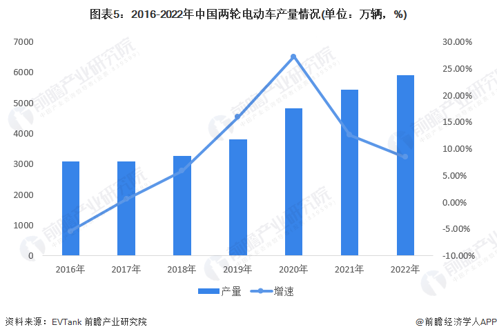 图表5:2016-2022年中国两轮电动车产量情况(单位:万辆,%)
