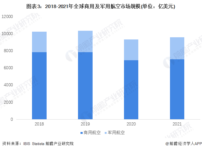 2018-2021年全球商用及军用航空市场规模