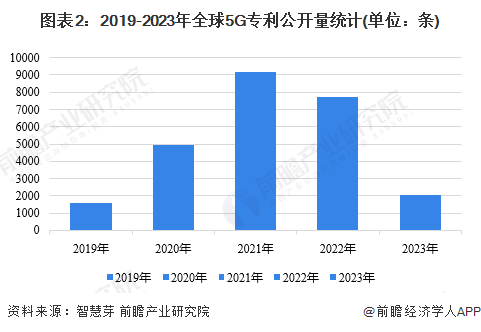 图表2:2019-2023年全球5G专利公开量统计(单位:条)