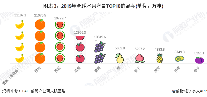 图表3:2019年全球水果产量TOP10的品类(单位:万吨)