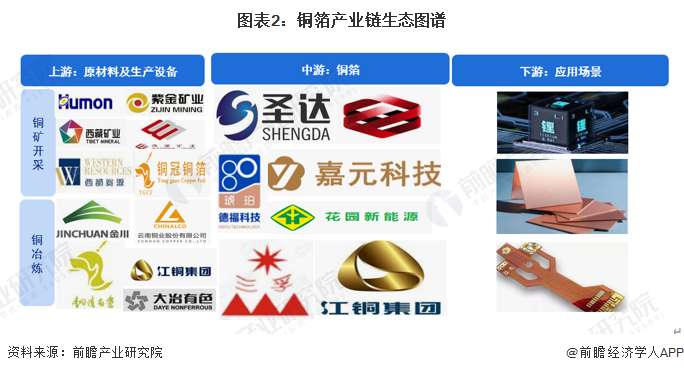 铜箔产业生态图谱